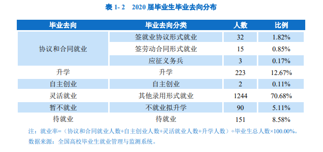 太原城市职业技术学院就业率及就业前景怎么样