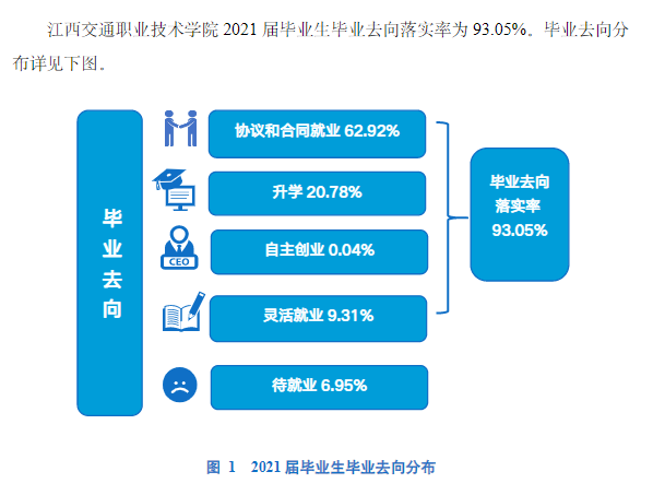 江西交通职业技术学院就业率及就业前景怎么样