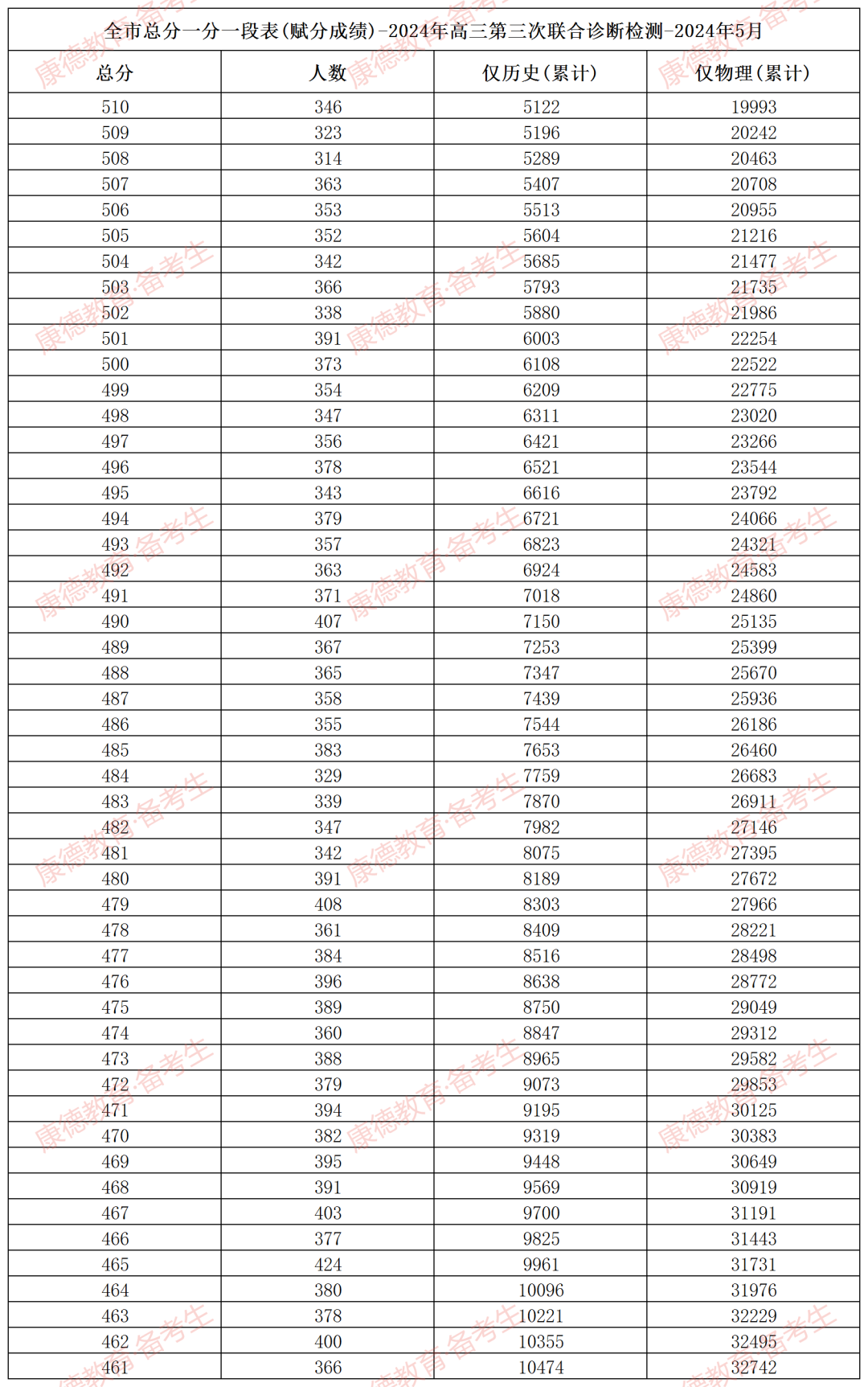 2026重庆三诊分数线及成绩排名表（含康德卷、九龙坡卷）