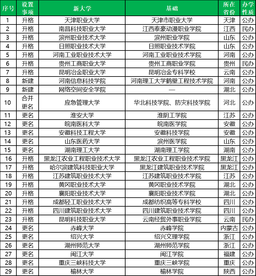 2026年新增本科院校名单公布!附29所首次招生的大学