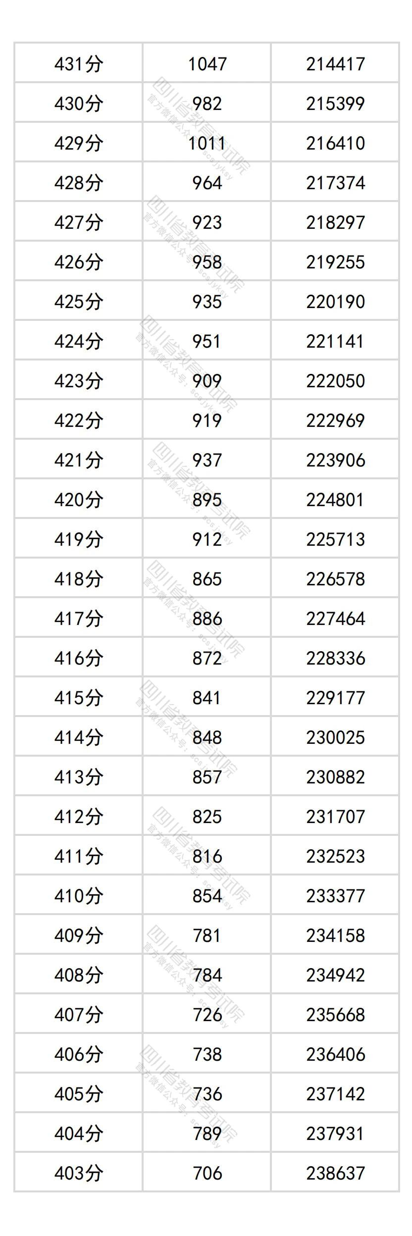 2026四川高考分数位次查询系统:附一分一段表完整版