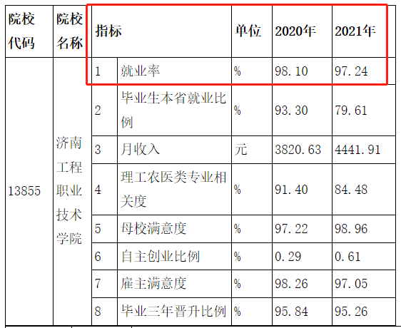 济南工程职业技术学院就业率及就业前景怎么样 济南工程职业技术学院就业率及就业前景怎么样