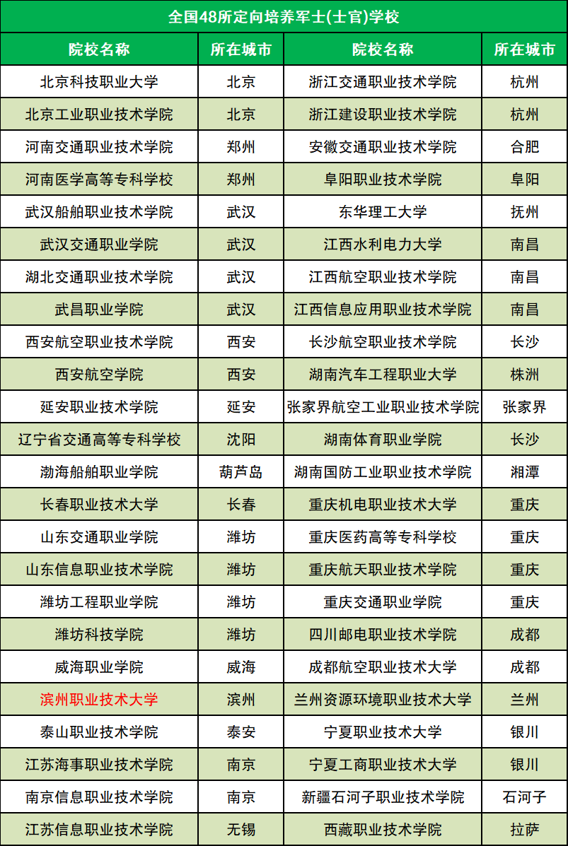 定向士官学校2026年招生计划(全国48所汇总)
