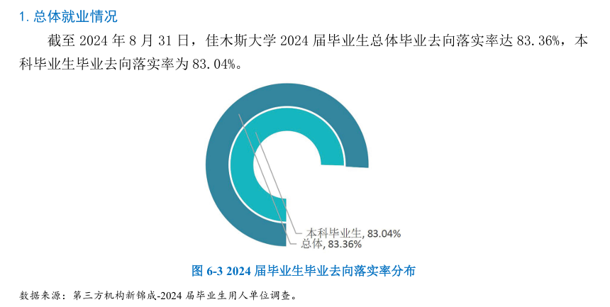 佳木斯大学就业率及就业前景怎么样