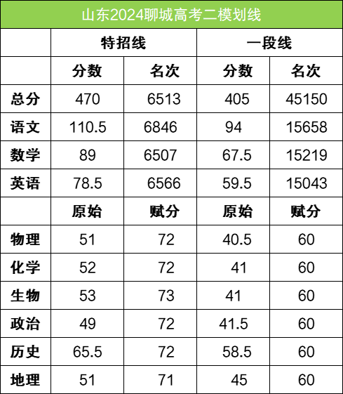 2026年山东各地高三二模分数划线情况（含16个地市）