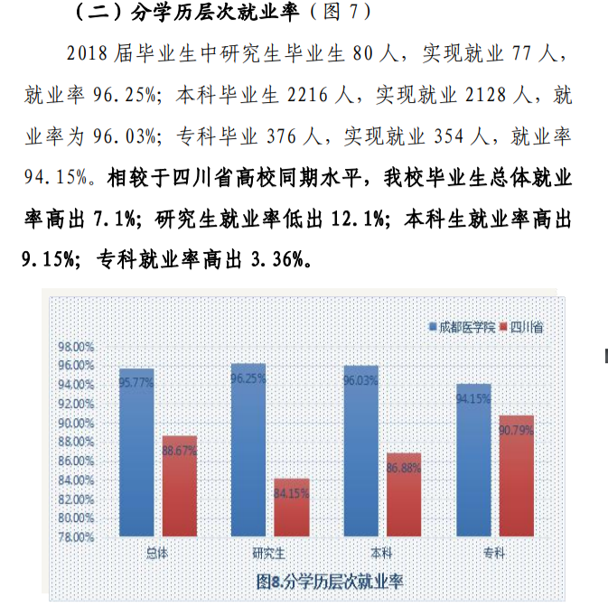 成都医学院就业率及就业前景怎么样 成都医学院就业率及就业前景怎么样