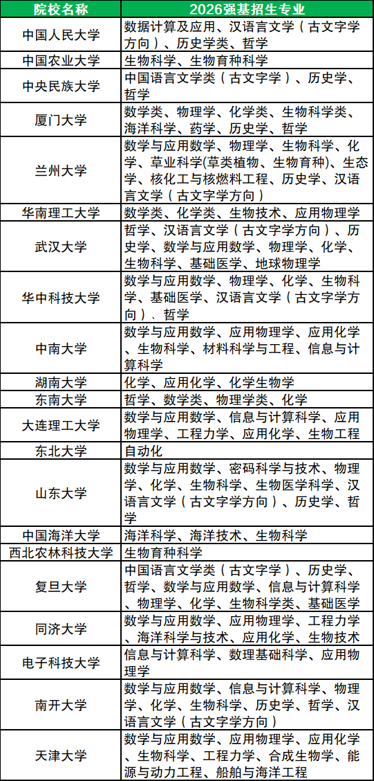 2026强基计划专业一览表-强基计划各省招生名额