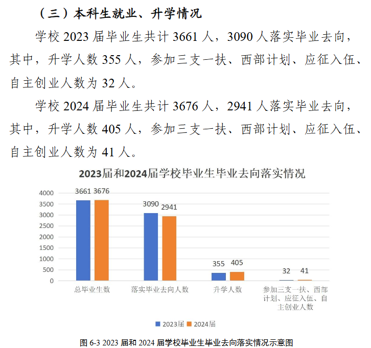 吉林建筑大学就业率及就业前景怎么样