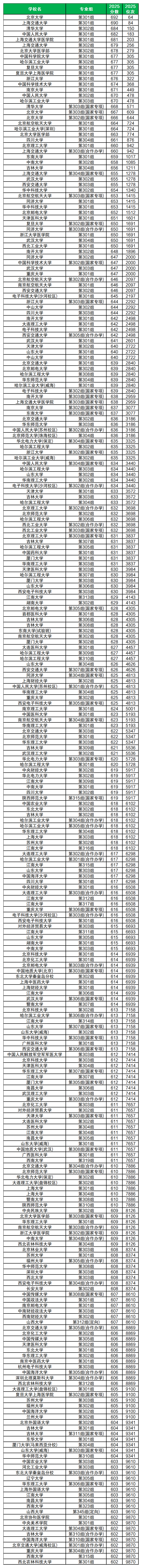 山西高考位次排名对应大学院校(2026年物理类参考)