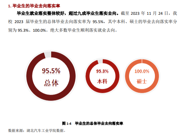 湖北汽车工业学院就业率及就业前景怎么样 湖北汽车工业学院就业率及就业前景怎么样