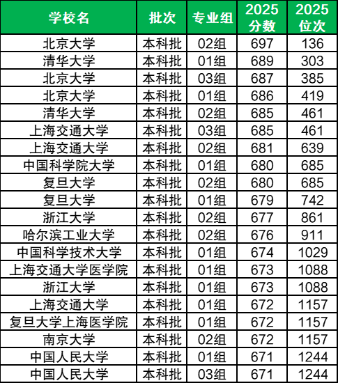 2025年各大学录取分数线一览表（2026届参考）