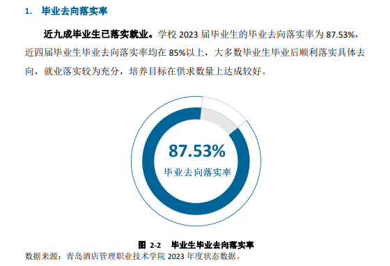 青岛酒店管理职业技术学院就业率及就业前景怎么样
