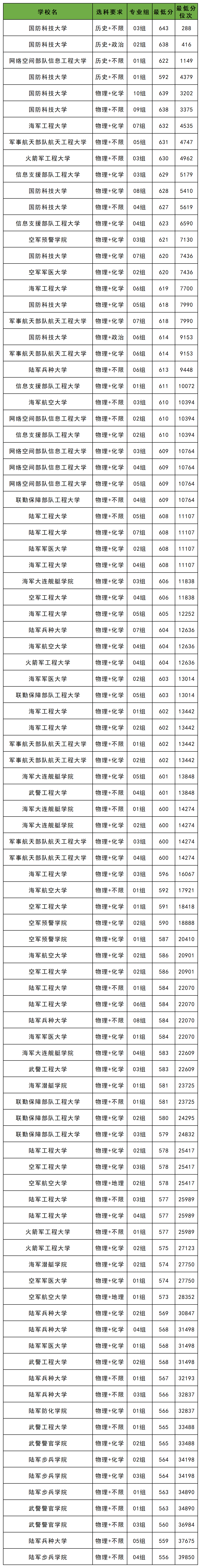 湖北2025军校分数线一览表（入围分数线+录取分数线）