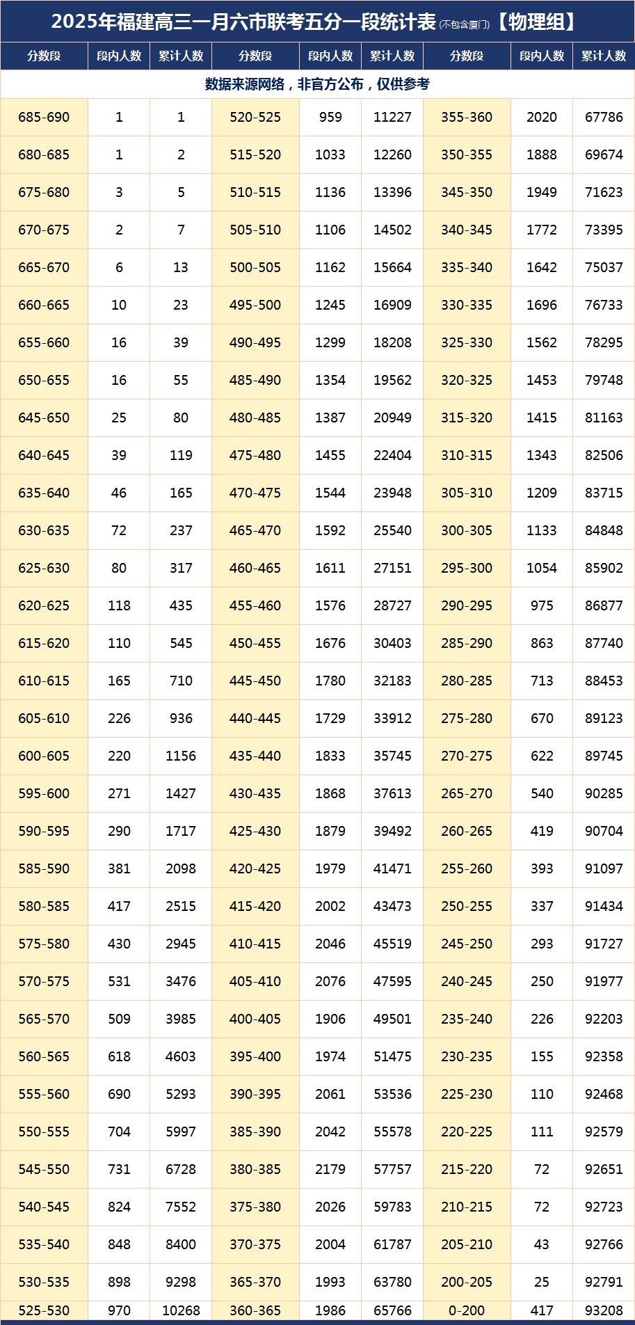 2026福建高三最新质检切线汇总（含各地市质检分数线及排名）