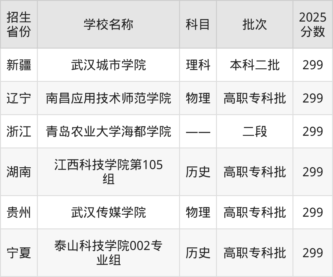 299分能上什么大学？附二本民办大学名单（2026高考）