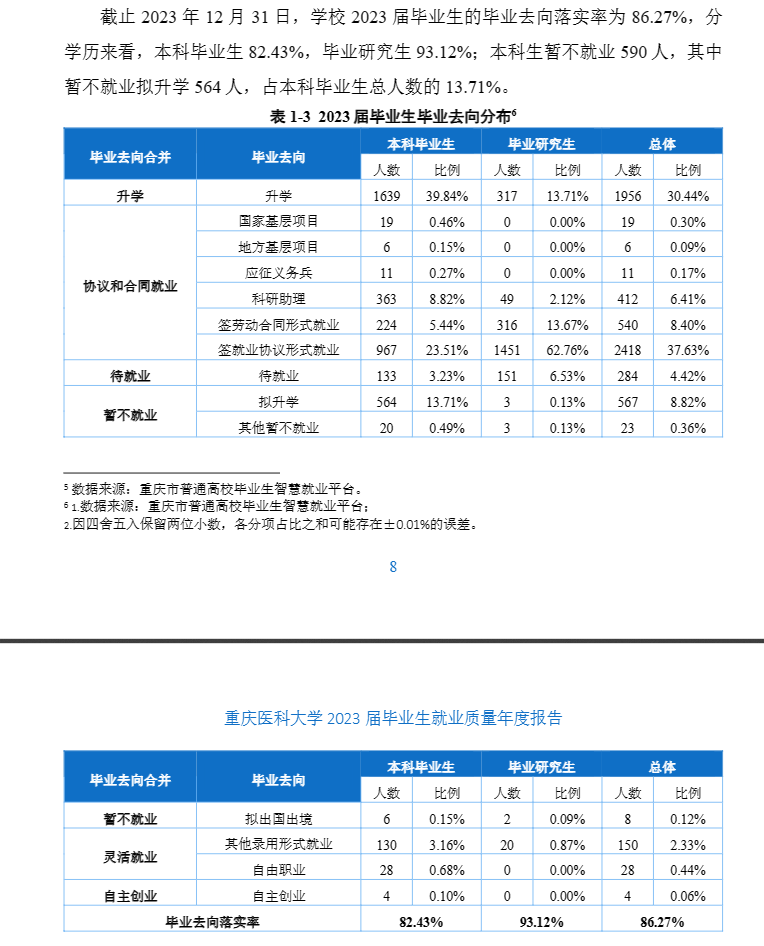 重庆医科大学就业率及就业前景怎么样