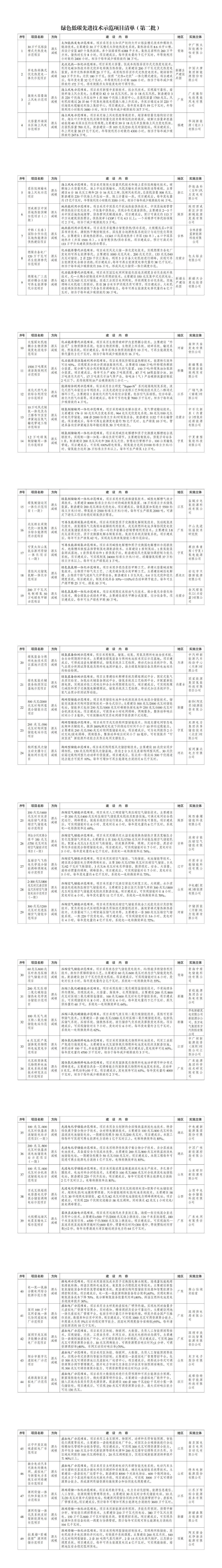 国家发改委：海上风电、储能、虚拟电厂、源网荷储等示范项目共101个