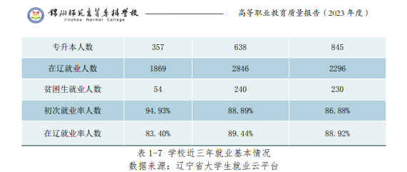 锦州师范高等专科学校就业率及就业前景怎么样