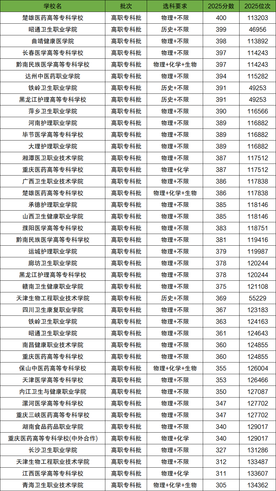 2026年300-400分上的医科大学有哪些(全国多省汇总)