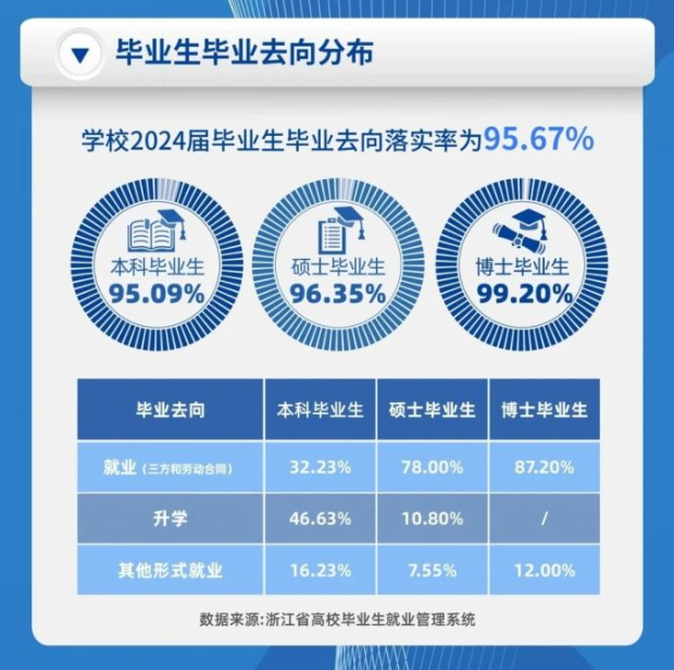 温州医科大学就业率及就业前景怎么样