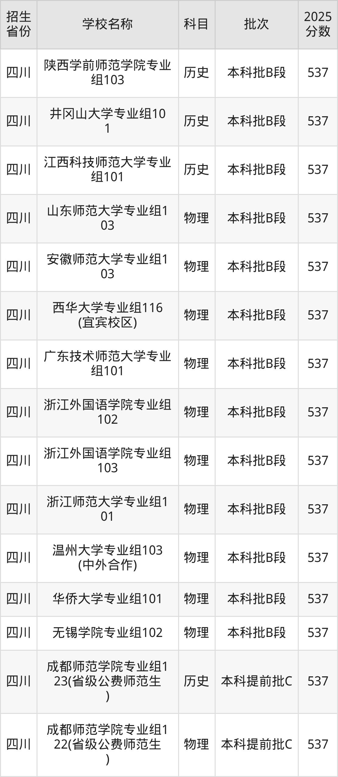 537分能上什么大学？附文科大学名单（2026高考）