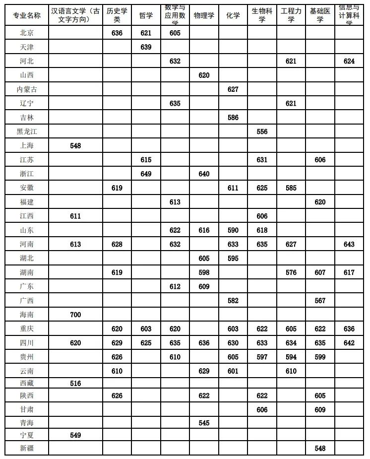 2025年全国39所大学强基计划入围分数线汇总(2026参考)