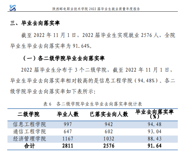 陕西邮电职业技术学院就业率及就业前景怎么样 陕西邮电职业技术学院就业率及就业前景怎么样