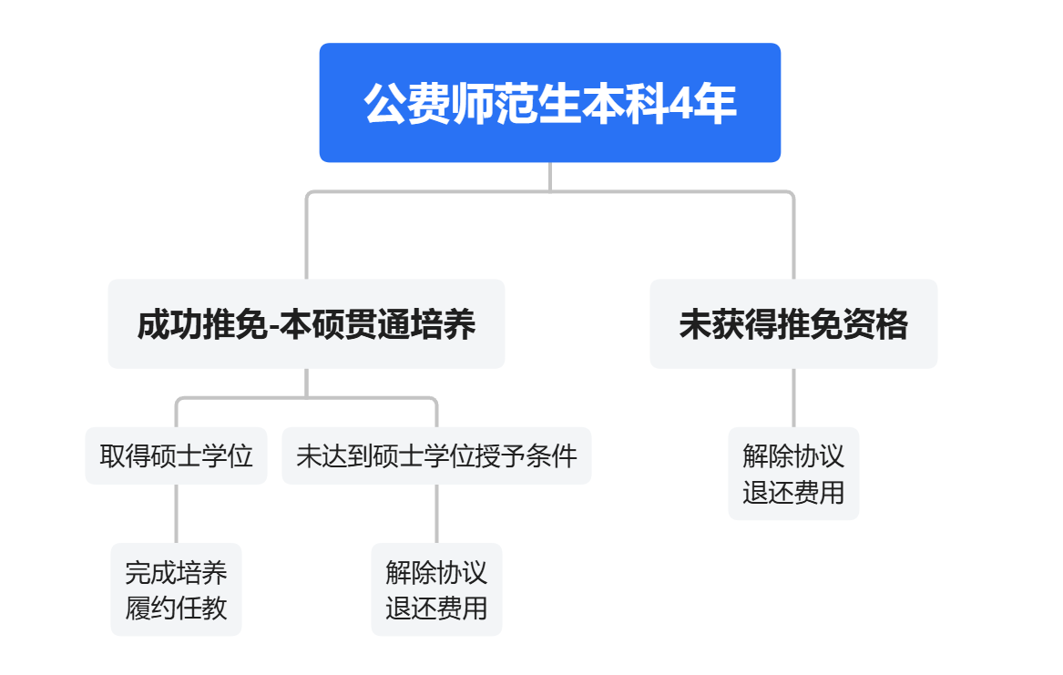 2026公费师范生履约任教范围：国家公费师范生如何分配？