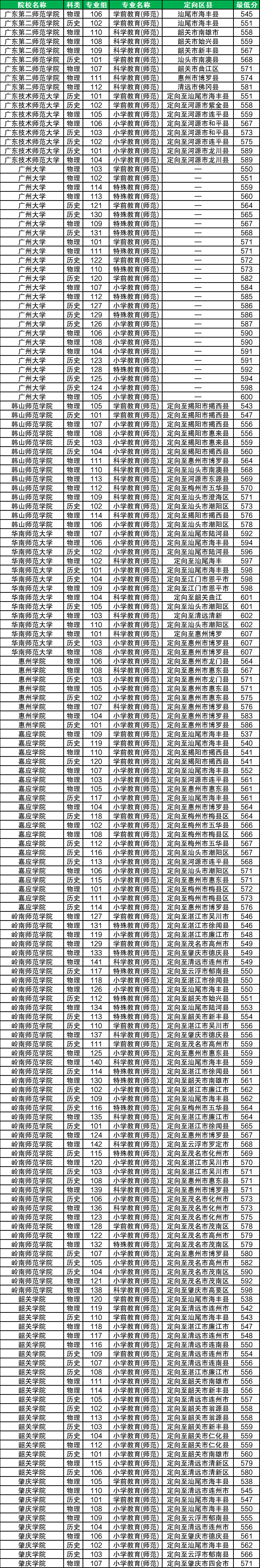 2026广东公费师范生招生计划表：含院校名单+录取分数线