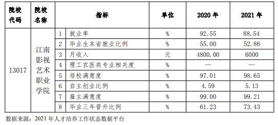 江南影视艺术职业学院就业率及就业前景怎么样