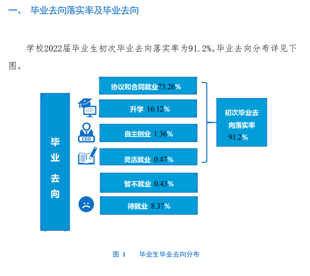 重庆传媒职业学院就业率及就业前景怎么样