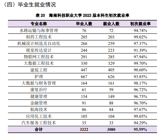 海南科技职业大学就业率及就业前景怎么样