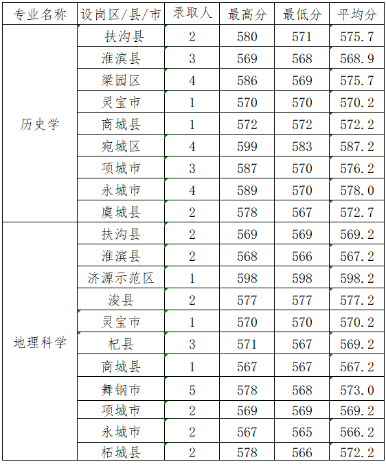 河南2026年公费师范生招生计划:录取分数线是多少?