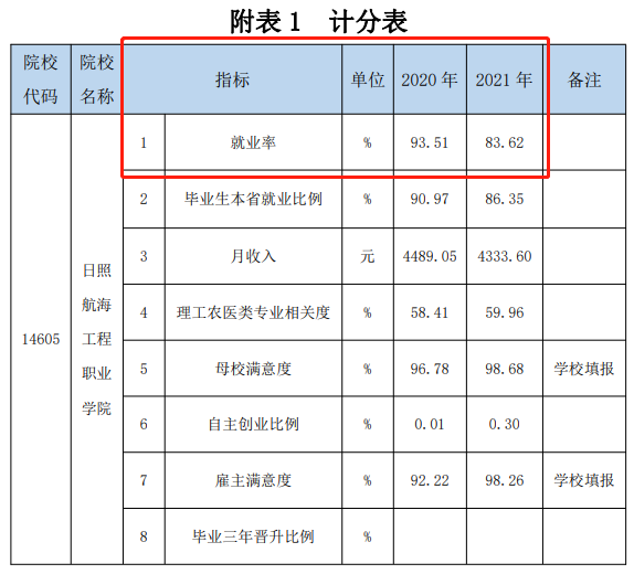 日照航海工程职业学院就业率及就业前景怎么样