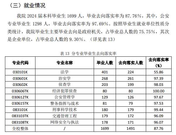 河南警察学院就业率及就业前景怎么样