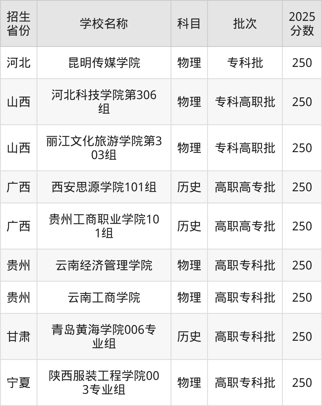 250分能上什么大学?附二本民办大学名单(2026高考)