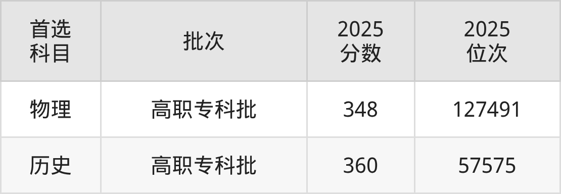 重庆五一职业技术学院招生计划：录取线是多少（2026参考） 
