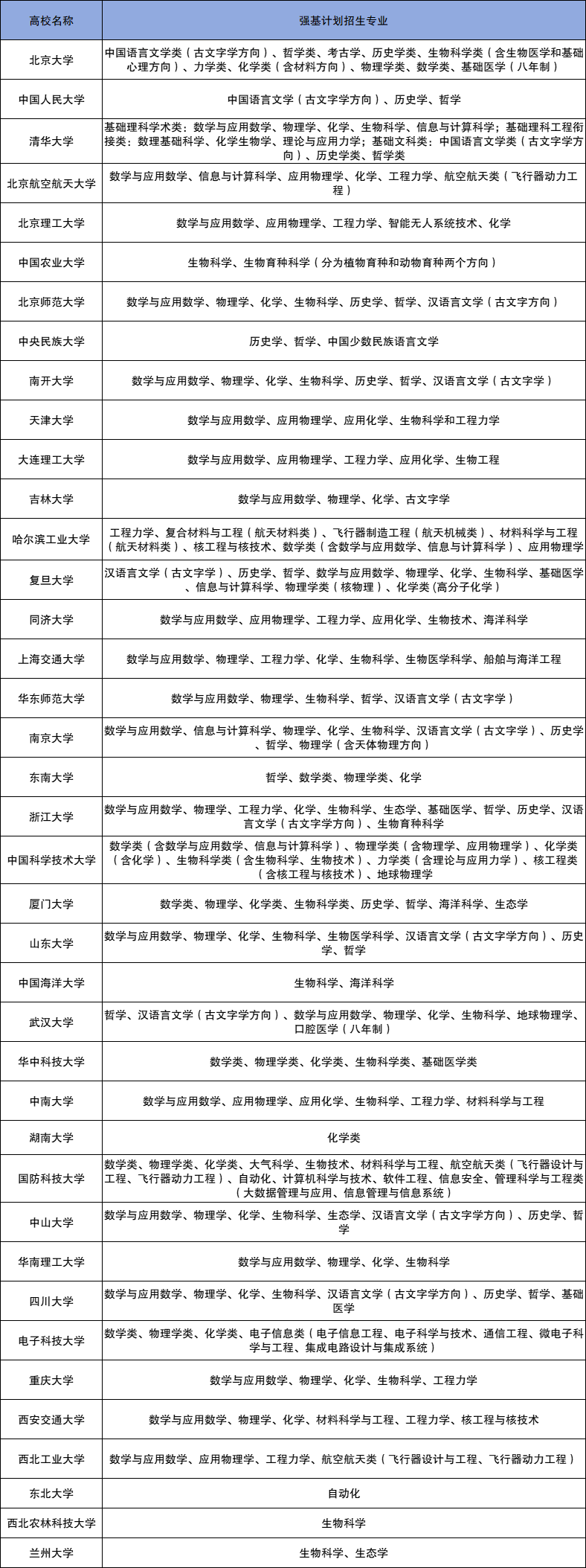 2026年强基计划院校和专业名单（最新完整版）