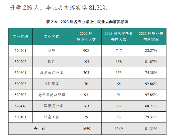 重庆护理职业学院就业率及就业前景怎么样