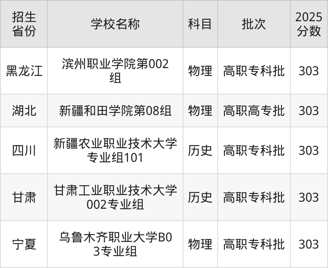 303分能上什么大学？附二本公办大学名单（2026高考）