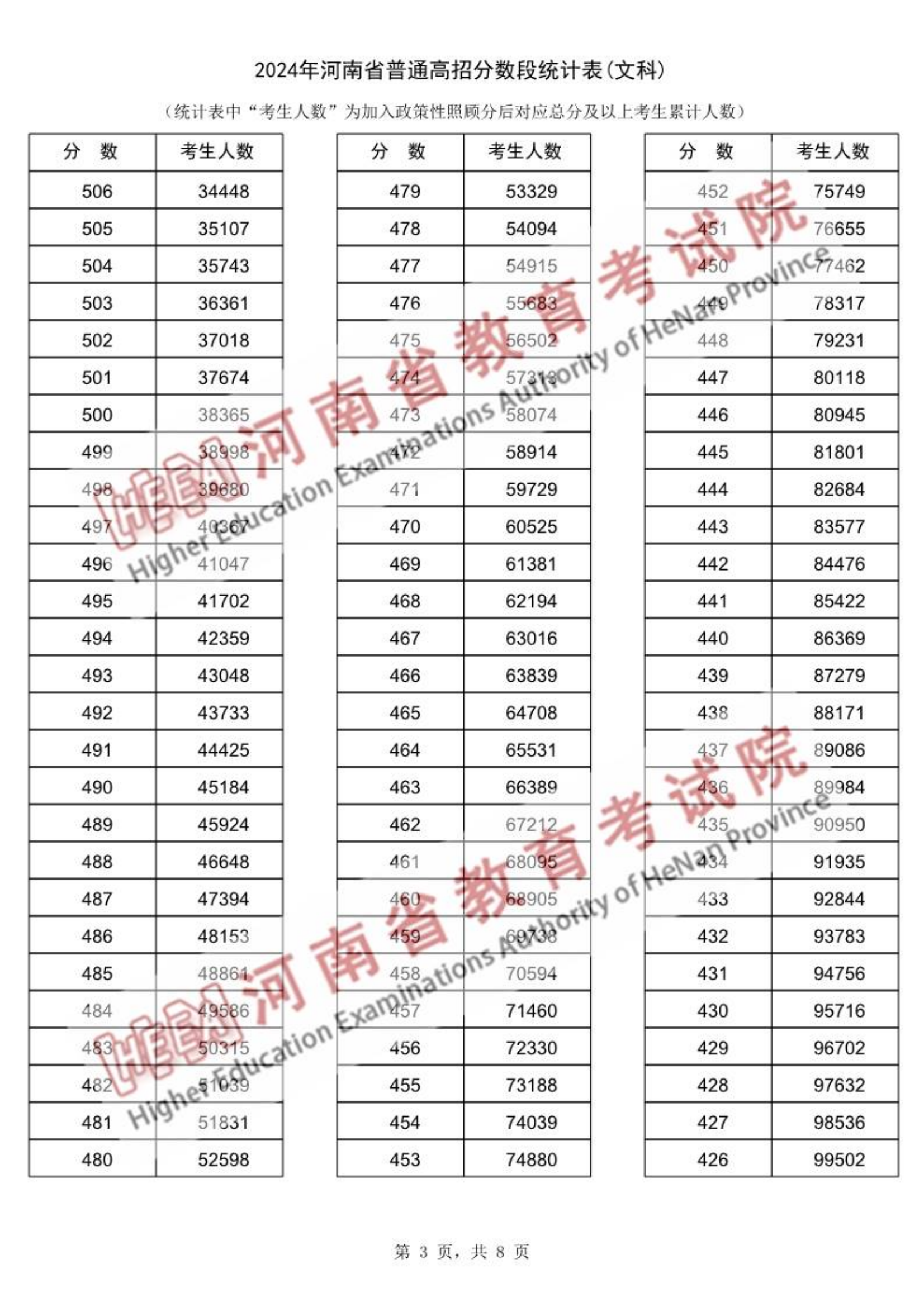 2025河南高考一分一段表公布(位次线、含文理科)