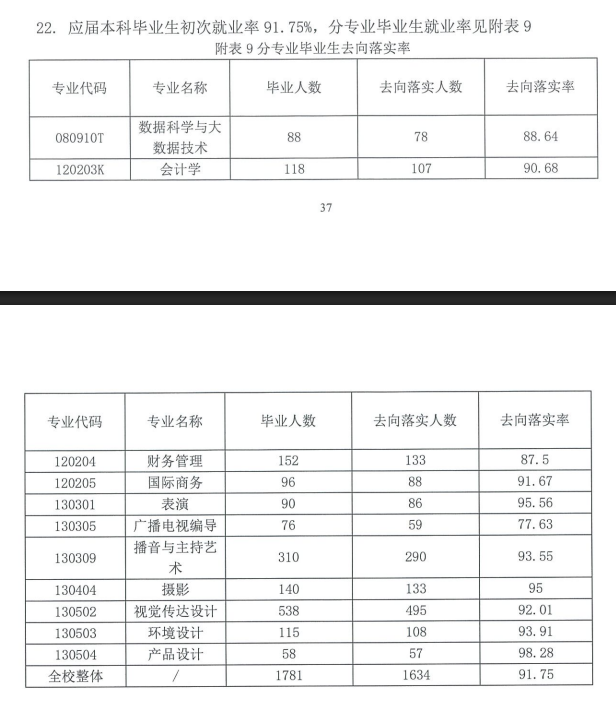 上海立达学院就业率及就业前景怎么样 上海立达学院就业率及就业前景怎么样
