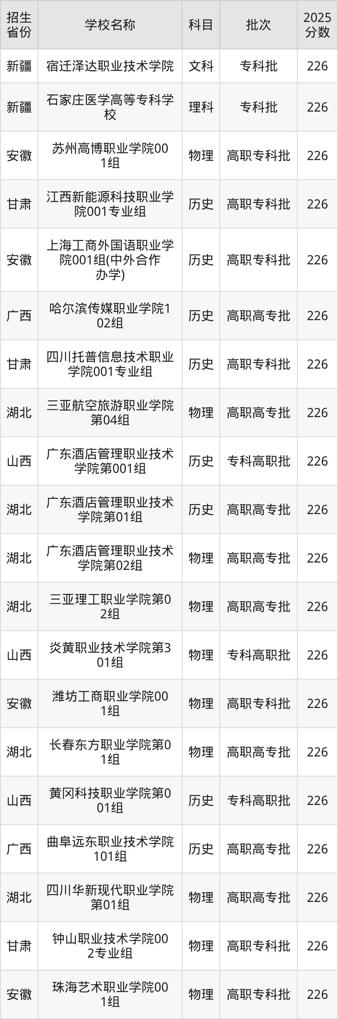 226分能上什么大学?附民办专科学校名单(2026高考)