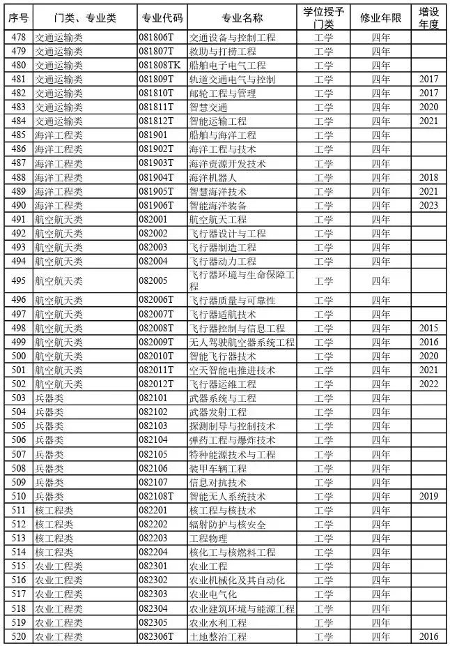  2026院校代号一览表-高考志愿填报学校代码及专业