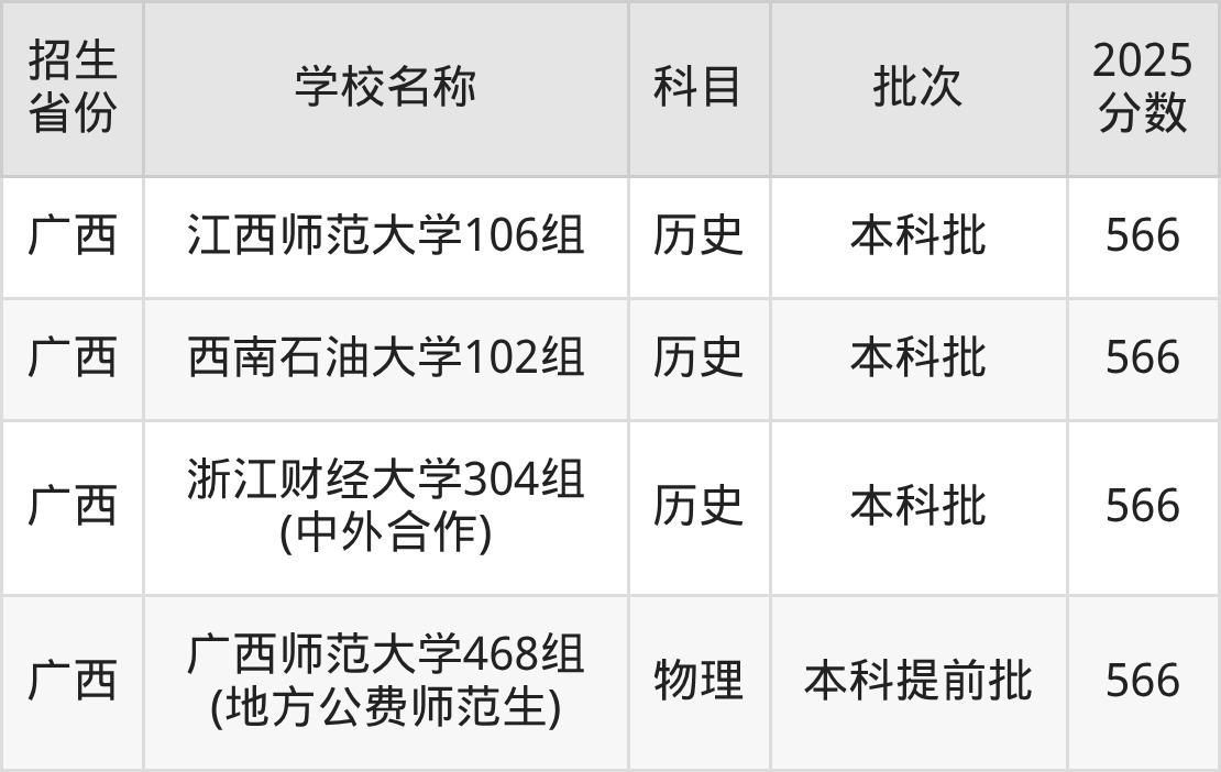 566分能上什么大学？附一本大学名单（2026高考）