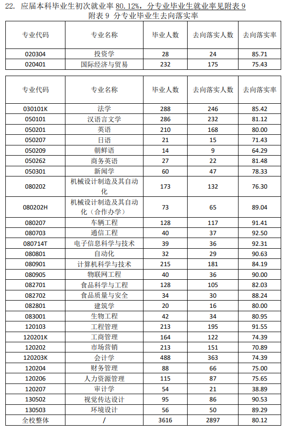 烟台理工学院就业率及就业前景怎么样 烟台理工学院就业率及就业前景怎么样