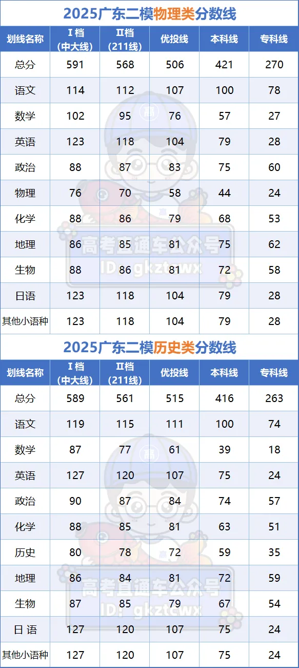 2026年广东各地市高三二模分数线划线（含各科有效分）