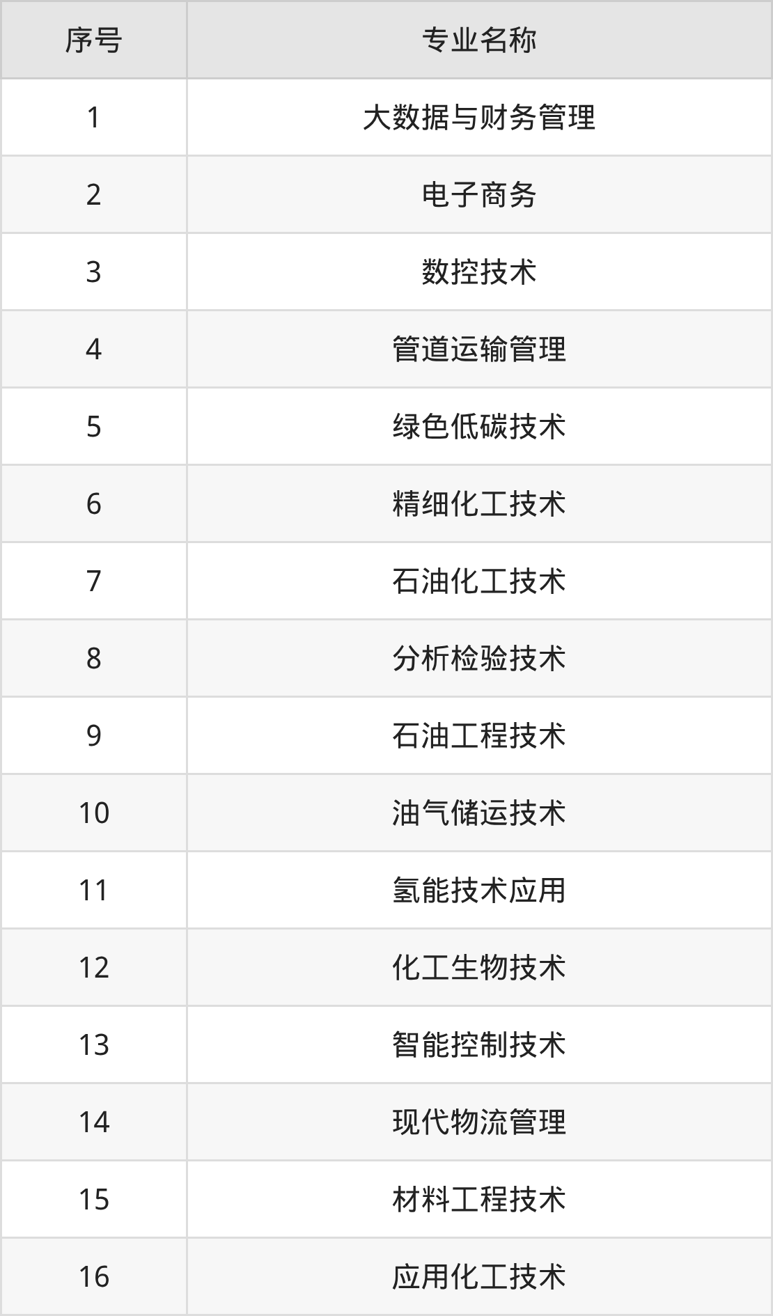 濮阳石油化工职业技术学院招生计划：录取线是多少（2026参考） 