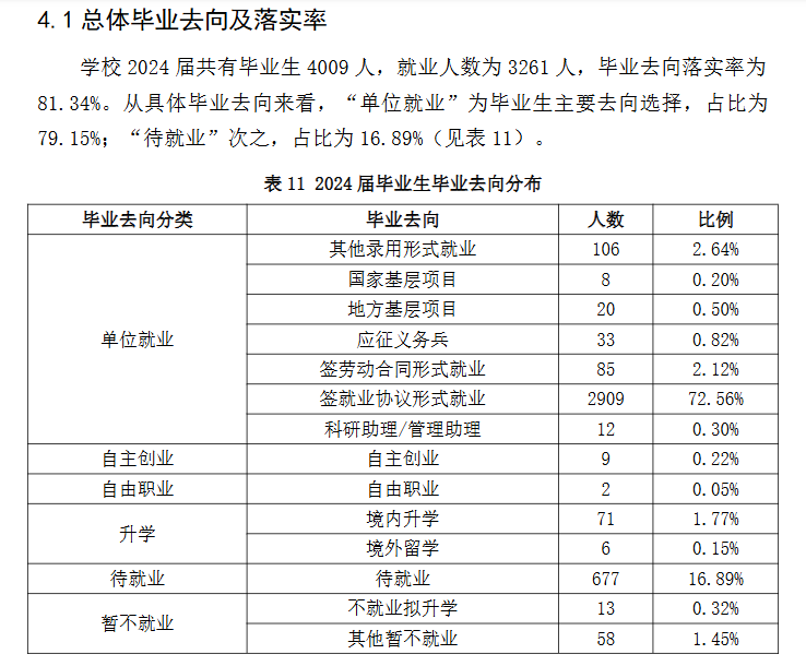 长春建筑学院就业率及就业前景怎么样