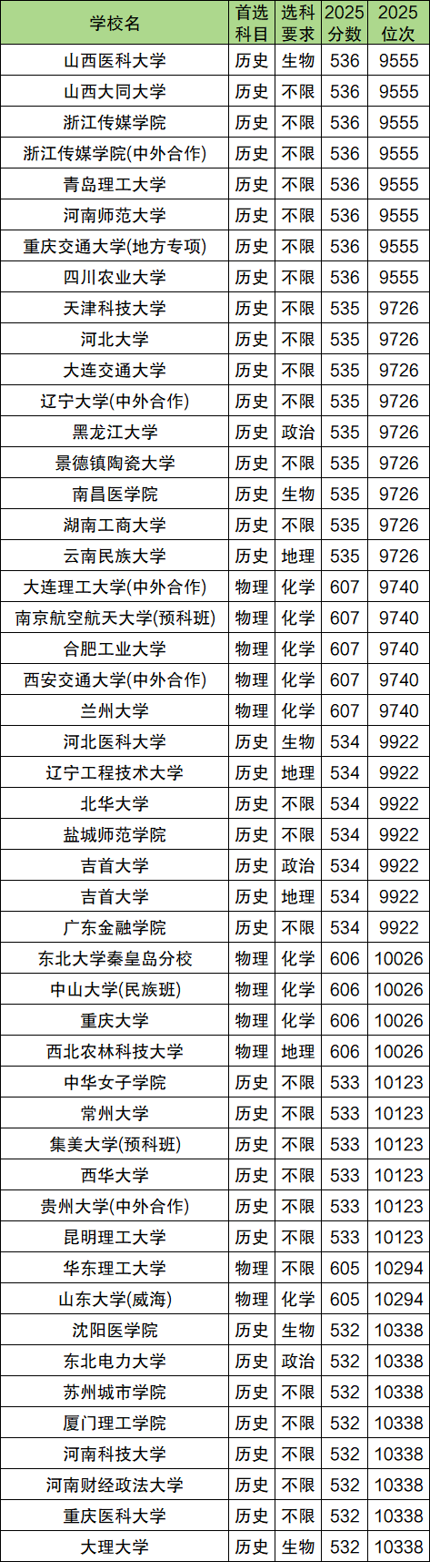 2025重庆高考分数线排名一览表：含一分一段、位次对应大学